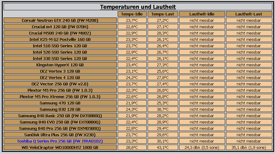 Temperaturen und Lautheit